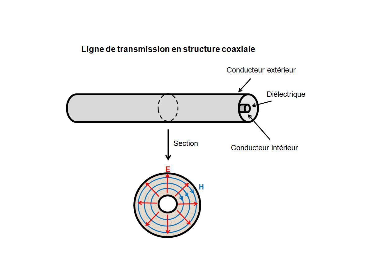 Généralités sur la ligne de structure coaxiale_1
