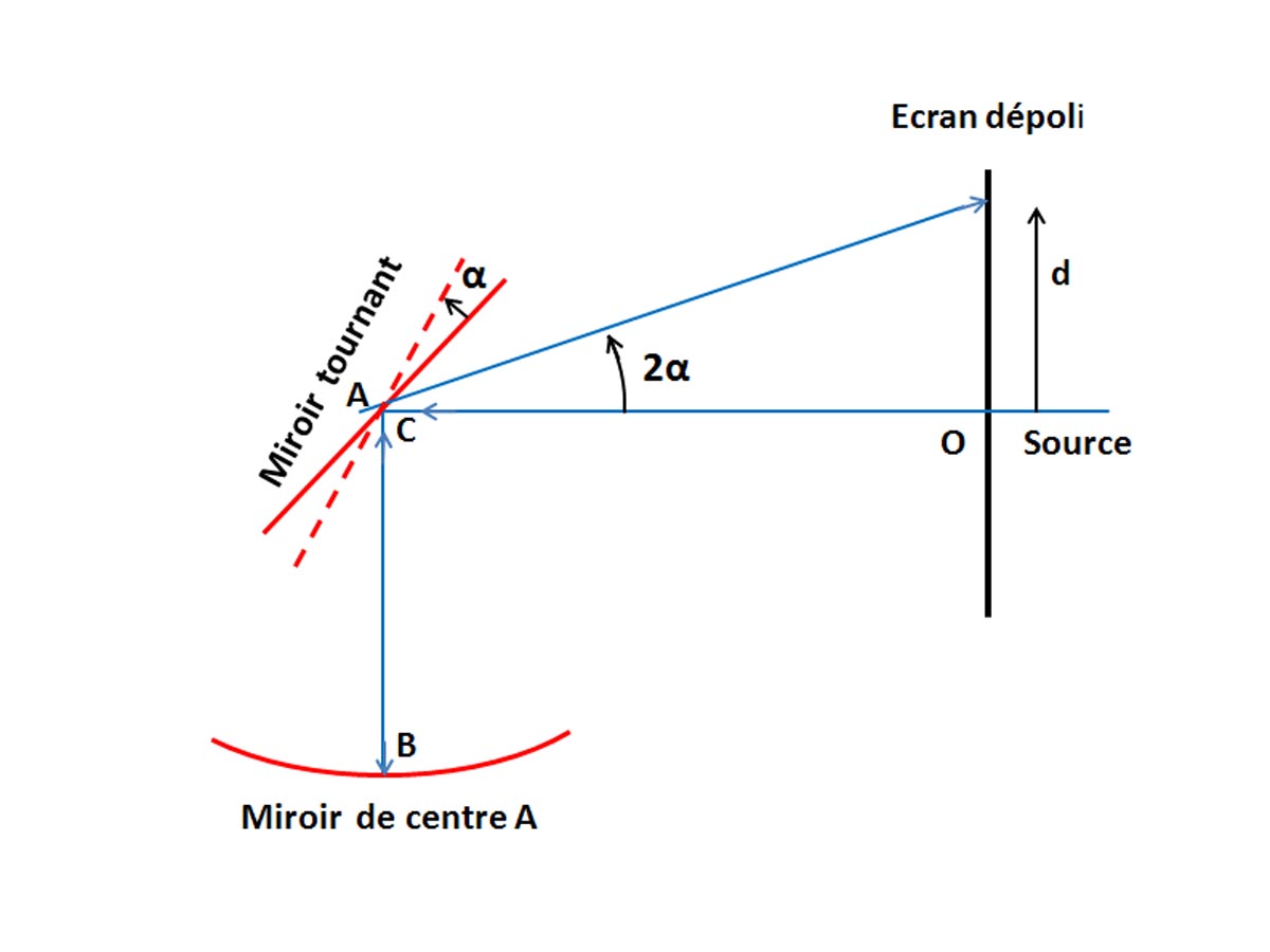Appareil à miroir tournant de Foucault_1