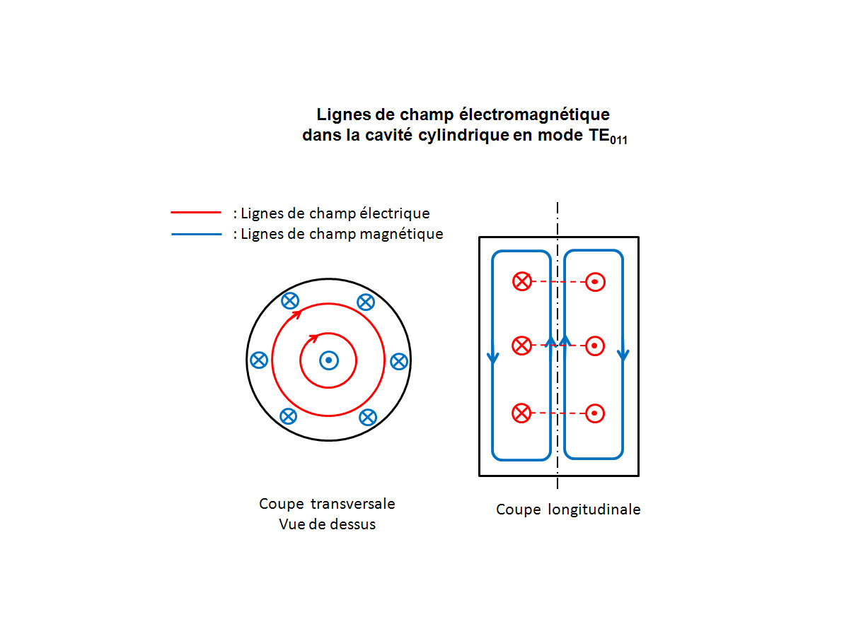 Cavité cylindrique en bande X_3