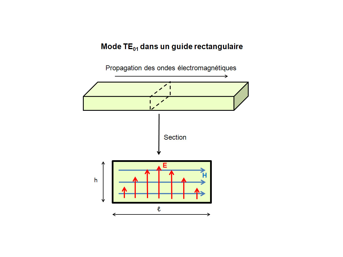 Généralités sur les guides d'ondes hyperfréquences_1