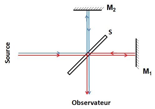 Interféromètre de Michelson_1