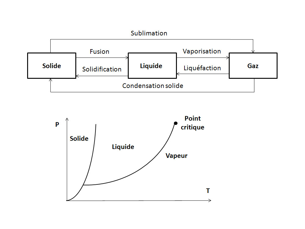 Etats de la matière. Tube de Natterer_2